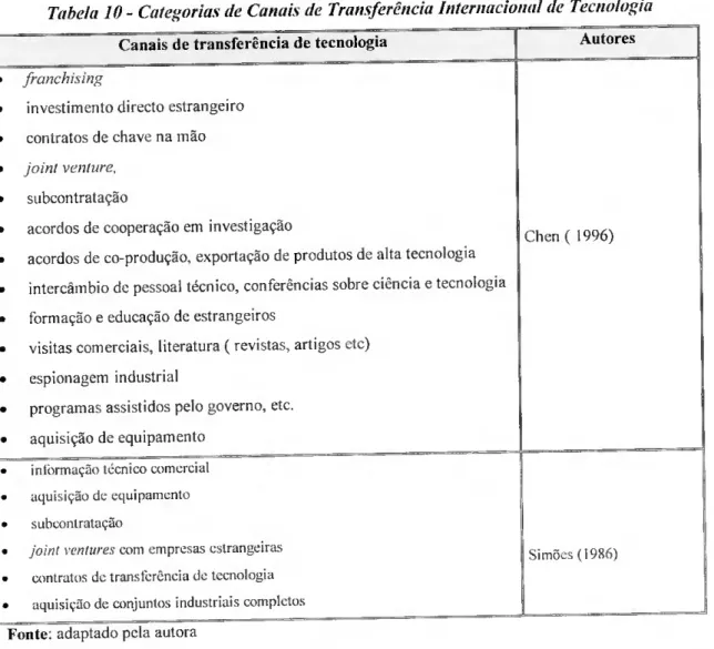 Tabela 10 - Categorias de Canais de Transferência Internacional de Tecnologia  Canais de transferência de tecnologia  Autores 