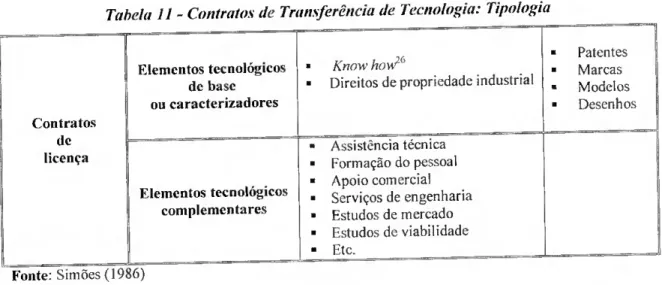 Tabela II - Contratos de Transferência de Tecnologia: Tipologia  Contratos  Elementos tecnológicos de base ou caracterizadores  ■ Know how 16 