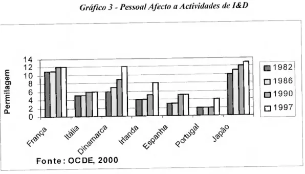 Gráfico 3 - Pessoal Afecto a Actividades de I&amp;D  E  0)  D)  ro  CL 0)  14  □ 1982 12 10  □ 1986  □ 1990 □ 1997  V#  6^  Fonte: OCDE, 2000 
