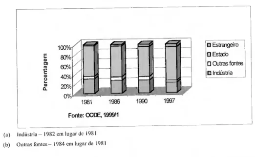 Gráfico 5 - Evolução do Financiamento da Despesa Total em l&amp;D 