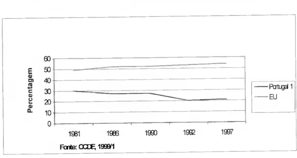 Gráfico 6 - Financiamento da Despesa Total em I&amp;D Peia Indústria  60  50  40  Pcrtuga 1  30  EU  20  10  1997  1992  1990  1905  1981  Forte: OCDE 