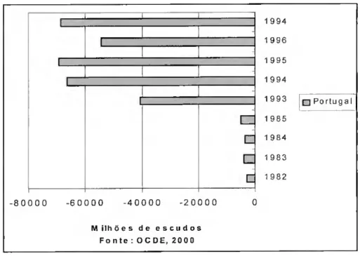 Gráfico 9 - Evolução do Saldo da Balança de Pagamentos Tecnológicos: Portuga!  CZ  1=  d  c  1 994 1996  1995 1 994 1993 1985 1 984 1 983 1 982  □ Portugal  -80000  -60000  -40000 -20000  0  Milhões de escudos  Fonte : OCDE, 2000 