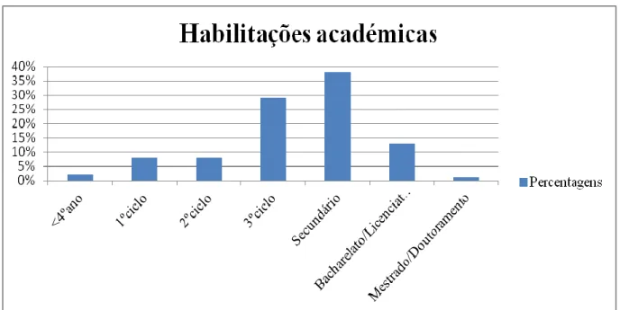 Figura 9: Distribuição percentual da população por habilitações académicas 
