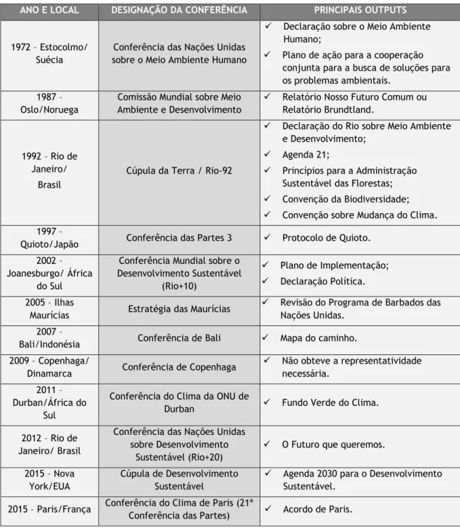 Tabela 1. Principais conferências internacionais. (Fonte: Elaboração própria, 2018) 