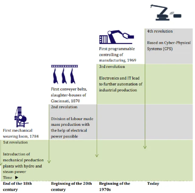 Figura  2.  As  quatro  Revoluções  Industriais  e  as  suas  características.  (Fonte:  IndustriALL  Global  Union,  2017) 