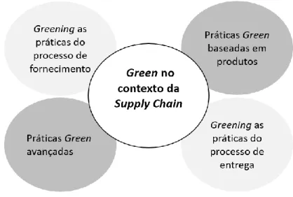 Figura 7. Práticas Green no contexto Supply Chain. (Fonte: Adaptado de Azevedo et al., 2011) 