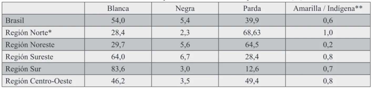 Tabla 1 - distribución de la población : cor o raza en porcentuales (%)