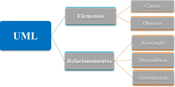 Figura 3. 2 - Os principais conceitos da UML  3.3  Elementos básicos 