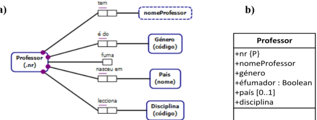 Figura 3. 15 - Tipos de relacionamentos em ORM a) representados com atributos  em UML b) 