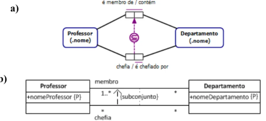 Figura 3. 26 - Restrição de subtipo em ORM a) e UML b) a) 