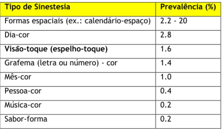Tabela 1. Estimativas atuais da prevalência de diferentes tipos de sinestesia. Adaptado de (4) 