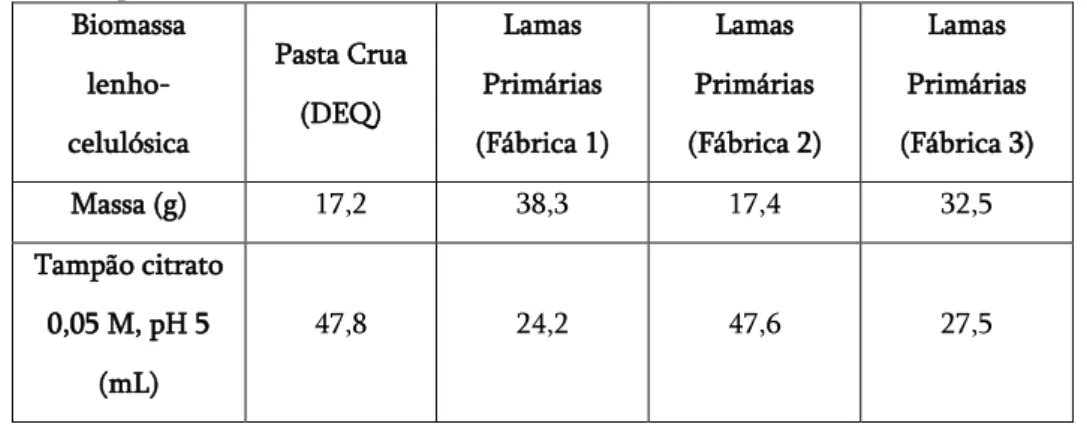 Tabela  2.5:  Quantidades  necessárias  de  biomassa  lenho-celulósica  (em  base  húmida)  e  de  tampão  citrato 0,05 M, a pH 5,0, usadas nos ensaios SSF