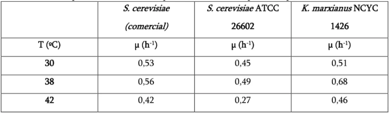 Tabela 3.2: Taxa específica de crescimento para as diferentes estirpes às temperaturas 30, 38 e 42ºC