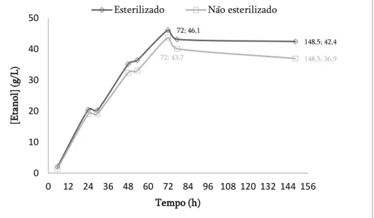 Figura  3.7:  Evolução  da  produção  de  etanol  em  regime  semi-descontínuo  a  38ºC,  usando  a  S