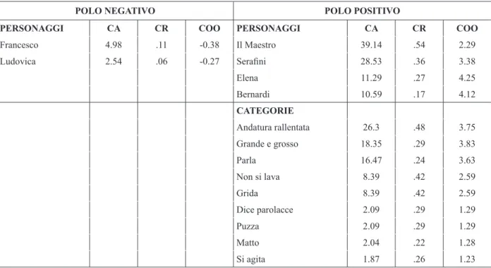 tabella 1 – Fattore 1 “abbandono di sé e declino” (inerzia spiegata = 11.84%)