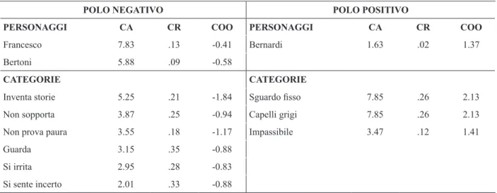 tabella 3 – Fattore 3 “irritabilità versus impassibilità” (inerzia spiegata = 10.01%)