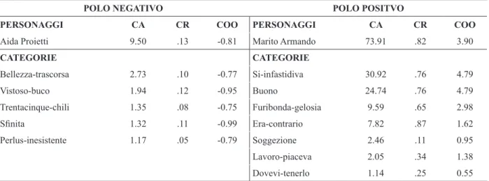 tabella 4 - Primo fattore “Perdita di energie versus Energie intatte” (inerzia spiegata = 11.25%)