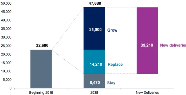 Figure 1.1: Expected growth for aircraft global fleet [3].
