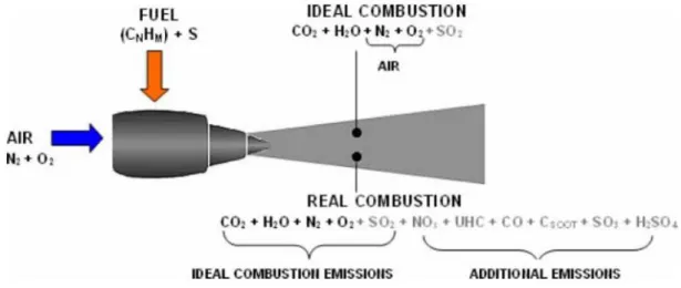 Figure 1.2: Schematic showing the ideal and real combustion processes for aero-engines [3]