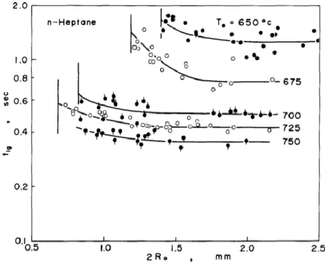 Figure 1.5: Measured ignition delay time versus droplet diameter for n-heptane droplets for  different ambient gas temperatures [17]