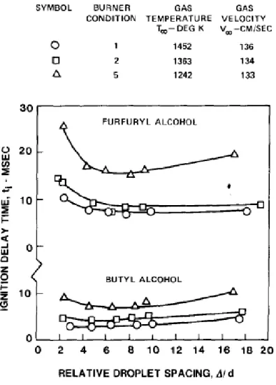 Figure 1.7: The influence of droplet spacing in the Ignition delay time[]. 