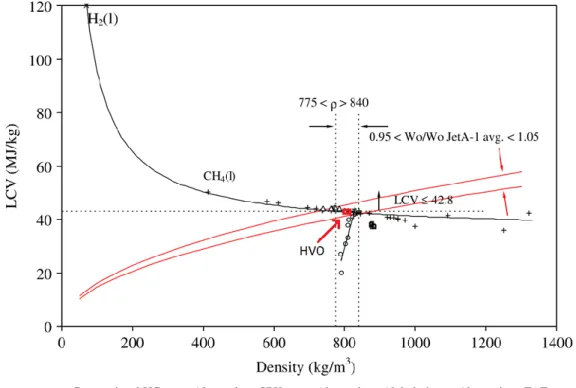 Figure 1.9: Lower calorific value as a function of density for a range of liquid fuels [7]