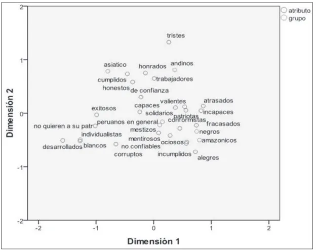 Figura 1: Análisis de correspondencias de las características estereotípicas asociadas a grupos étnicos en la muestra