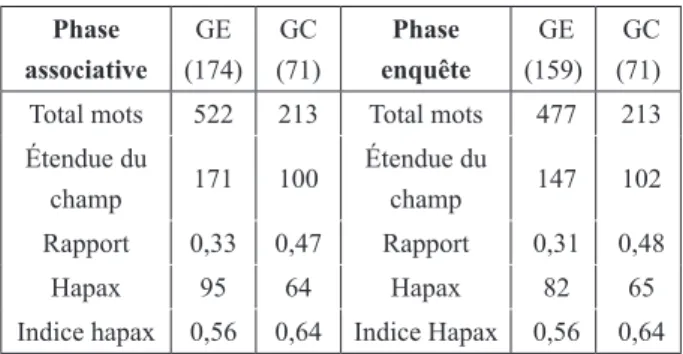 Tableau 2 . Indices comparatifs des champs représentation - -nels du travail. Phase  associative GE  (174) GC (71) Phase  enquête GE  (159) GC (71)
