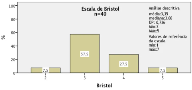 Gráfico 5 - Escala de Bristol, distribuição por frequências, análise descritiva 