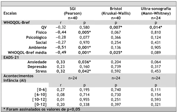 Tabela 6 - Análise da dependência entre WHOQOL-Bref, EADS-21 e Acontecimentos da infância com SGI,  Escala de Bristol e Ultra-sonografia 