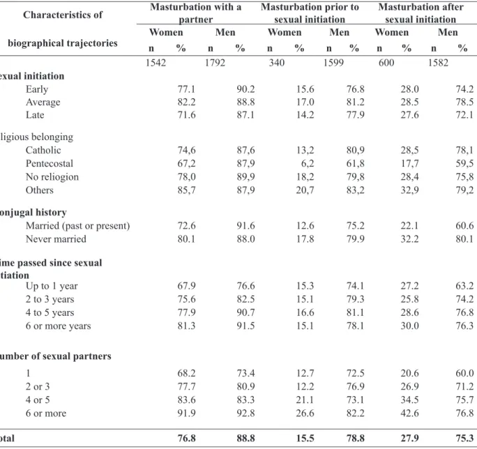 Table 2. Proportions of youth that had masturbated a partner, practiced masturbation  prior to sexual initiation and after sexual initiation, according to characteristics of respondents’ 