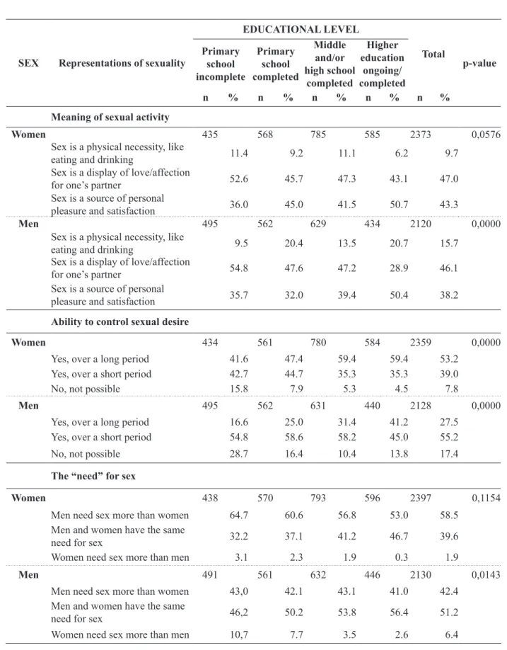 Table 5. Representations of sexuality (meaning of sexual activity, sexual desire and  control of sexual desire) according to sex and educational level