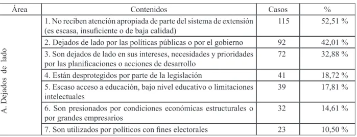 Tabla 1. Contenidos de la representación de los extensionistas sobre los PP