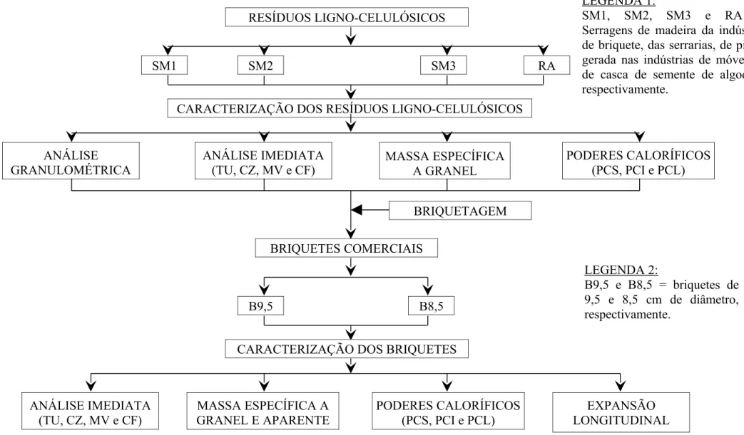 Figura 4.1: Fase 1 do Programa Experimental – Levantamento e caracterização dos briquetes e de suas matérias-primas no DF e GORESÍDUOS LIGNO-CELULÓSICOS