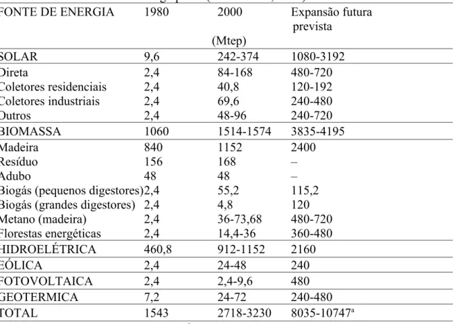 Tabela 2.2 – Consumo mundial de energia renovável em 1980 e 2000 e seu potencial para  longo prazo (Varela et al., 1999)