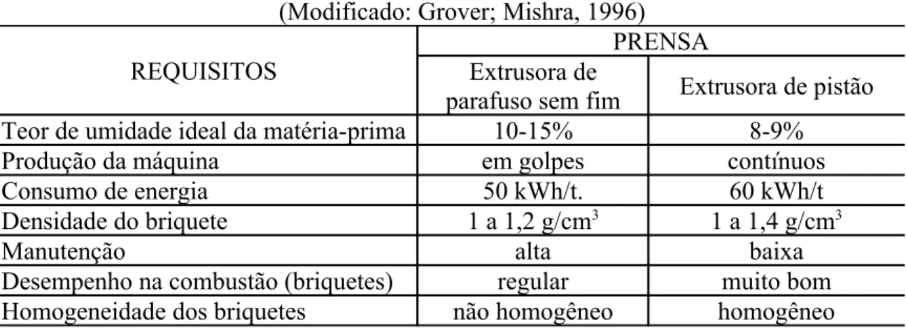 Tabela 2.3 – Comparações entre prensa de parafuso sem fim e extrusora de pistão (Modificado: Grover; Mishra, 1996)