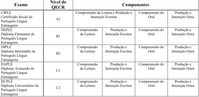 Tabela 3. Exames, níveis e componentes 