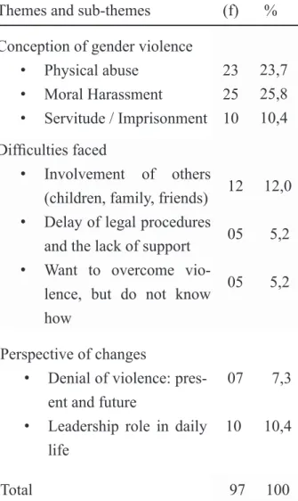 Table - Distribution of themes and sub- sub-themes of gender violence - meanings of  emotional existence identiied by interviewing 
