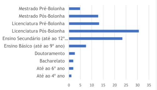 Figura 6. Percentagens relativas às habilitações literárias dos participantes