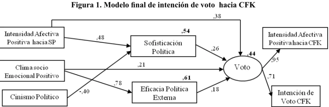 Figura 1. Modelo inal de intención de voto  hacia CFK
