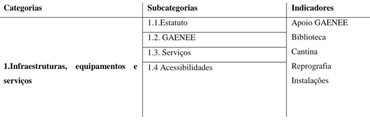 Tabela III - Categoria de análise Infraestruturas, Equipamentos e Serviços 