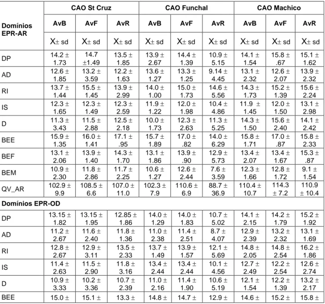 Tabela 5: Valores da Estatística Descritiva obtidos pelos diferentes CAO nos momentos de  Avaliação pela EPR e pela Escala de Meio Aquático: Baseline (AvB), Final (AvF) e Retenção 