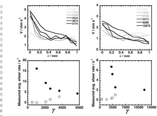 Fig. 8. Velocity profiles (top) and average shear rates (bottom) during the transition from MLVs to planar lamellae at 43 ◦ C and γ ˙ = 5 s −1 (left) and 2.5 s −1 (right).