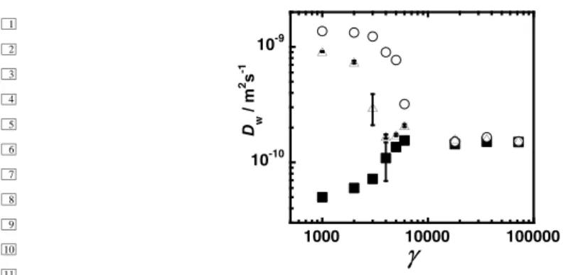 Fig. 11. Diffusion coefficients of water along the velocity (circles), vorticity (triangles), and velocity gradi- gradi-ent (squares) directions during the transition from planar lamellae to MLVs at 34 ◦ C and γ˙ = 10 s −1 .