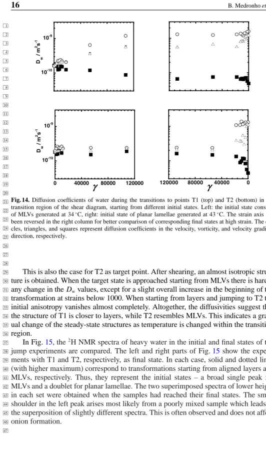 Fig. 14. Diffusion coefficients of water during the transitions to points T1 (top) and T2 (bottom) in the transition region of the shear diagram, starting from different initial states