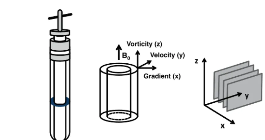Fig. 2. Schematic illustration of the Couette geometry used (left). The schematic in the middle relates the shear frame with its velocity gradient, velocity and vorticity directions to x, y and z of the laboratory  co-ordinate system defined by the static 