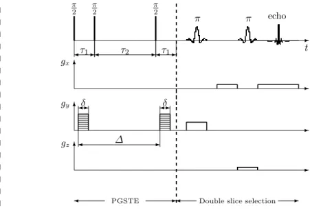 Fig. 3. Radiofrequency and magnetic field gradient pulse sequences for the acquisition of velocity fields.