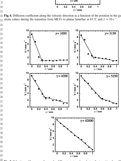 Fig. 5. Velocity profiles across the gap for different strain values during the transition from MLVs to planar lamellae at 43 ◦ C and γ ˙ = 10 s −1 