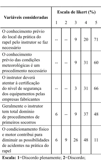 Tabela 2. Segurança na prática do Rapel variáveis consideradas escala de likert (%) 1 2 3 4 5 O conhecimento prévio  do local da prática do  rapel pelo instrutor se faz  necessário