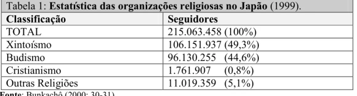 Tabela 1: Estatística das organizações religiosas no Japão (1999). 